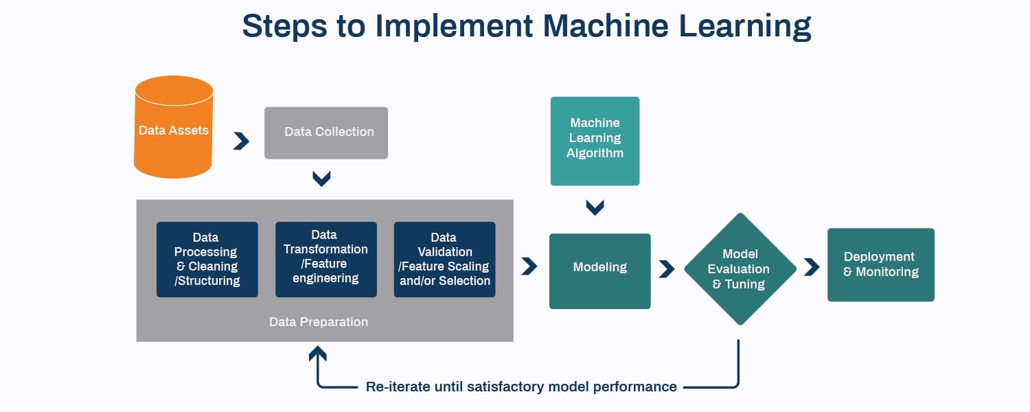 Steps-to-Implement-Machine-Learning_29aug-2023
