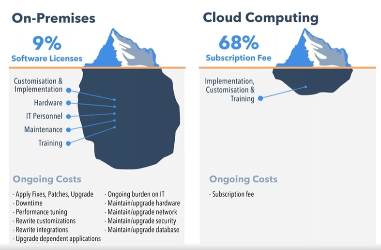 On-premises vs. Cloud-based